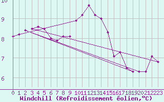 Courbe du refroidissement olien pour Cap Bar (66)