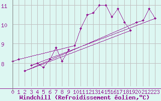 Courbe du refroidissement olien pour Donna Nook