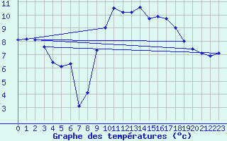 Courbe de tempratures pour Xert / Chert (Esp)