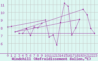 Courbe du refroidissement olien pour Mauriac (15)