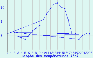 Courbe de tempratures pour Dounoux (88)