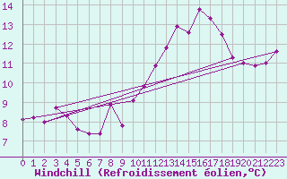 Courbe du refroidissement olien pour Saverdun (09)