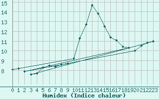 Courbe de l'humidex pour Toussus-le-Noble (78)