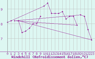 Courbe du refroidissement olien pour Mazinghem (62)