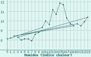 Courbe de l'humidex pour Montpellier (34)