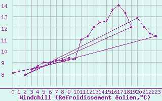 Courbe du refroidissement olien pour Saint-Etienne (42)