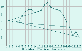 Courbe de l'humidex pour Charlwood