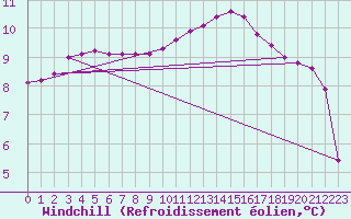 Courbe du refroidissement olien pour Mazinghem (62)