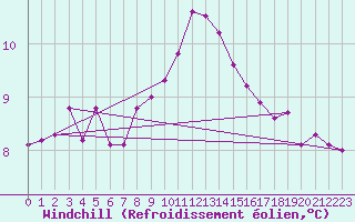 Courbe du refroidissement olien pour Pointe de Chassiron (17)