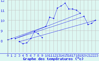 Courbe de tempratures pour Saentis (Sw)