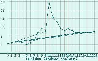 Courbe de l'humidex pour Mumbles