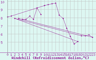 Courbe du refroidissement olien pour Sliac