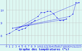 Courbe de tempratures pour Cardinham