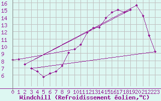 Courbe du refroidissement olien pour Liefrange (Lu)