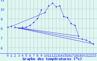Courbe de tempratures pour Saint Bees Head