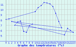 Courbe de tempratures pour Lanvoc (29)