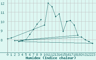 Courbe de l'humidex pour Ebersberg-Halbing