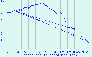 Courbe de tempratures pour Moleson (Sw)