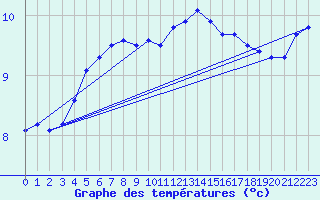 Courbe de tempratures pour Nordkoster