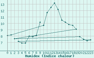 Courbe de l'humidex pour Les Diablerets