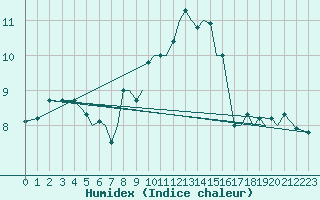 Courbe de l'humidex pour Isle Of Man / Ronaldsway Airport