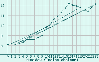 Courbe de l'humidex pour Potte (80)