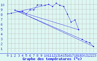 Courbe de tempratures pour Grand Saint Bernard (Sw)