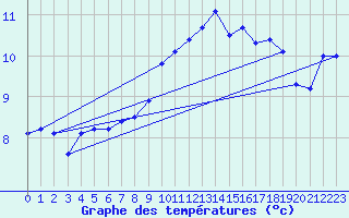 Courbe de tempratures pour Guret Saint-Laurent (23)