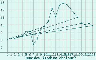 Courbe de l'humidex pour Gurande (44)