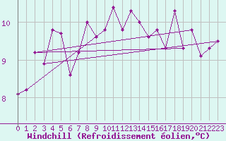 Courbe du refroidissement olien pour Ponferrada