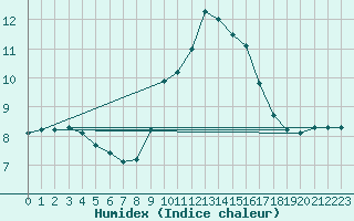 Courbe de l'humidex pour Bremerhaven