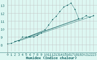 Courbe de l'humidex pour Izegem (Be)