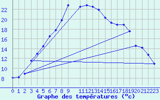 Courbe de tempratures pour Tanabru