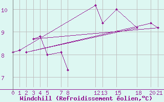 Courbe du refroidissement olien pour Melle (Be)