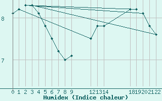 Courbe de l'humidex pour Buzenol (Be)