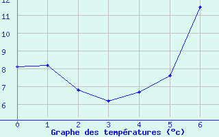 Courbe de tempratures pour Kall-Sistig