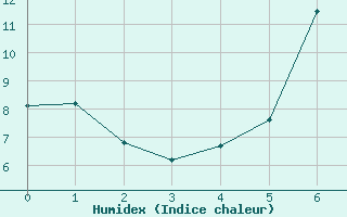 Courbe de l'humidex pour Kall-Sistig