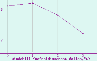 Courbe du refroidissement olien pour Le Val-d
