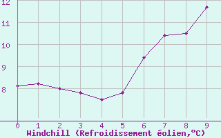 Courbe du refroidissement olien pour Gschenen