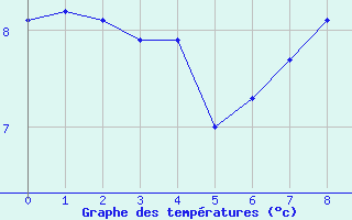 Courbe de tempratures pour Cap D