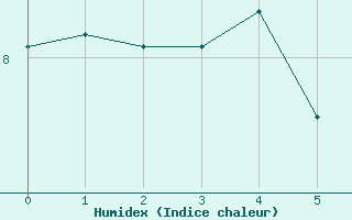 Courbe de l'humidex pour Bergen / Florida