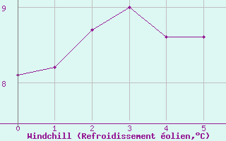 Courbe du refroidissement olien pour Saint Bees Head