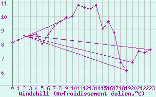 Courbe du refroidissement olien pour Douvaine (74)