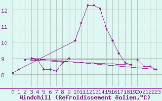 Courbe du refroidissement olien pour Diepenbeek (Be)