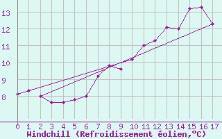 Courbe du refroidissement olien pour Roches Point
