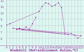 Courbe du refroidissement olien pour Rmering-ls-Puttelange (57)