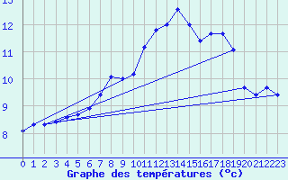 Courbe de tempratures pour Boulmer