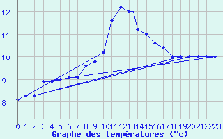 Courbe de tempratures pour Brescia / Ghedi