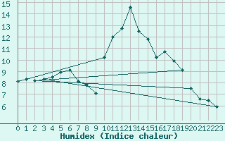 Courbe de l'humidex pour Paltinis Sibiu