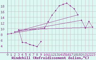 Courbe du refroidissement olien pour Luxeuil (70)